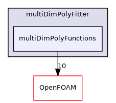 src/finiteVolume/fvMatrices/solvers/multiDimPolyFitter/multiDimPolyFunctions