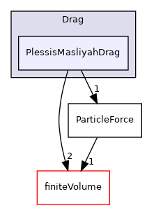 src/lagrangian/intermediate/submodels/Kinematic/ParticleForces/Drag/PlessisMasliyahDrag