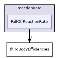 src/thermophysicalModels/specie/reaction/reactionRate/FallOffReactionRate