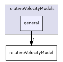 applications/solvers/multiphase/driftFluxFoam/relativeVelocityModels/general