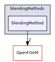 src/phaseSystemModels/reactingEuler/multiphaseSystem/BlendedInterfacialModel/blendingMethods/blendingMethod