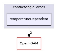 src/regionModels/surfaceFilmModels/submodels/kinematic/force/contactAngleForces/temperatureDependent