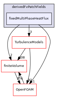 src/phaseSystemModels/reactingEuler/multiphaseSystem/derivedFvPatchFields/fixedMultiPhaseHeatFlux