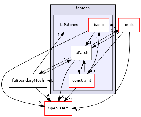 src/finiteArea/faMesh/faPatches