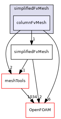 src/finiteVolume/fvMesh/simplifiedFvMesh/columnFvMesh