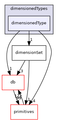 src/OpenFOAM/dimensionedTypes/dimensionedType