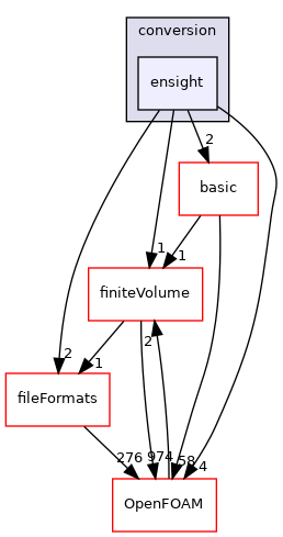 src/lagrangian/intermediate/conversion/ensight