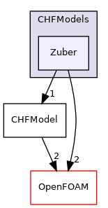 src/phaseSystemModels/reactingEuler/multiphaseSystem/derivedFvPatchFields/wallBoilingSubModels/CHFModels/Zuber