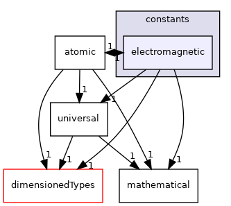 src/OpenFOAM/global/constants/electromagnetic