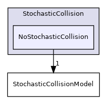 src/lagrangian/intermediate/submodels/Kinematic/StochasticCollision/NoStochasticCollision