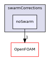 src/phaseSystemModels/reactingEuler/multiphaseSystem/interfacialModels/swarmCorrections/noSwarm