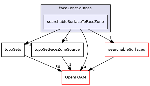 src/meshTools/sets/faceZoneSources/searchableSurfaceToFaceZone