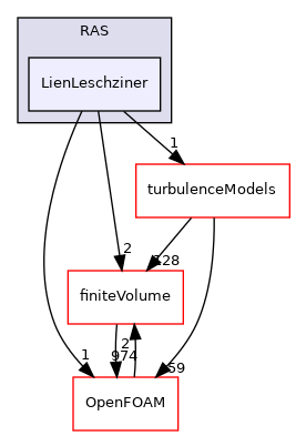 src/TurbulenceModels/incompressible/turbulentTransportModels/RAS/LienLeschziner