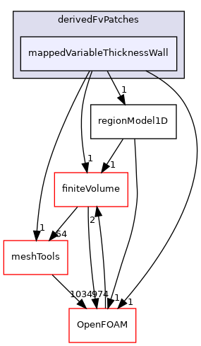 src/regionModels/regionModel/derivedFvPatches/mappedVariableThicknessWall