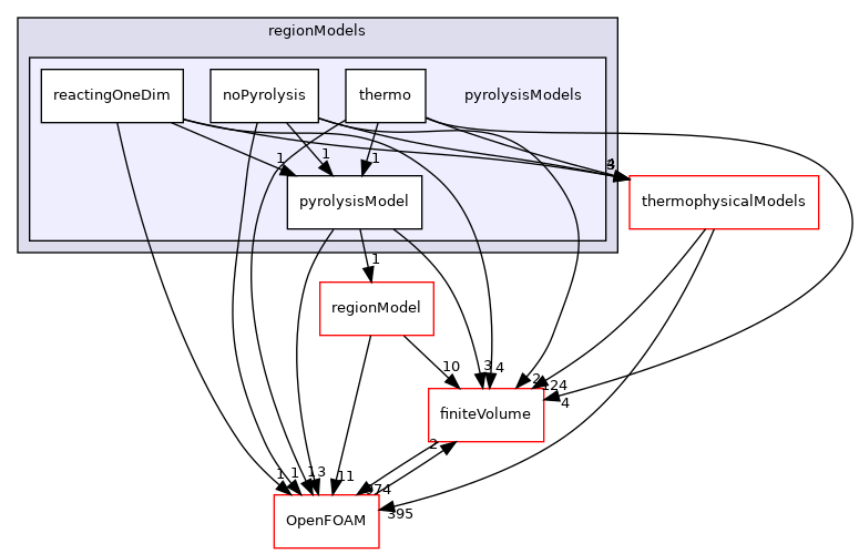 src/regionModels/pyrolysisModels