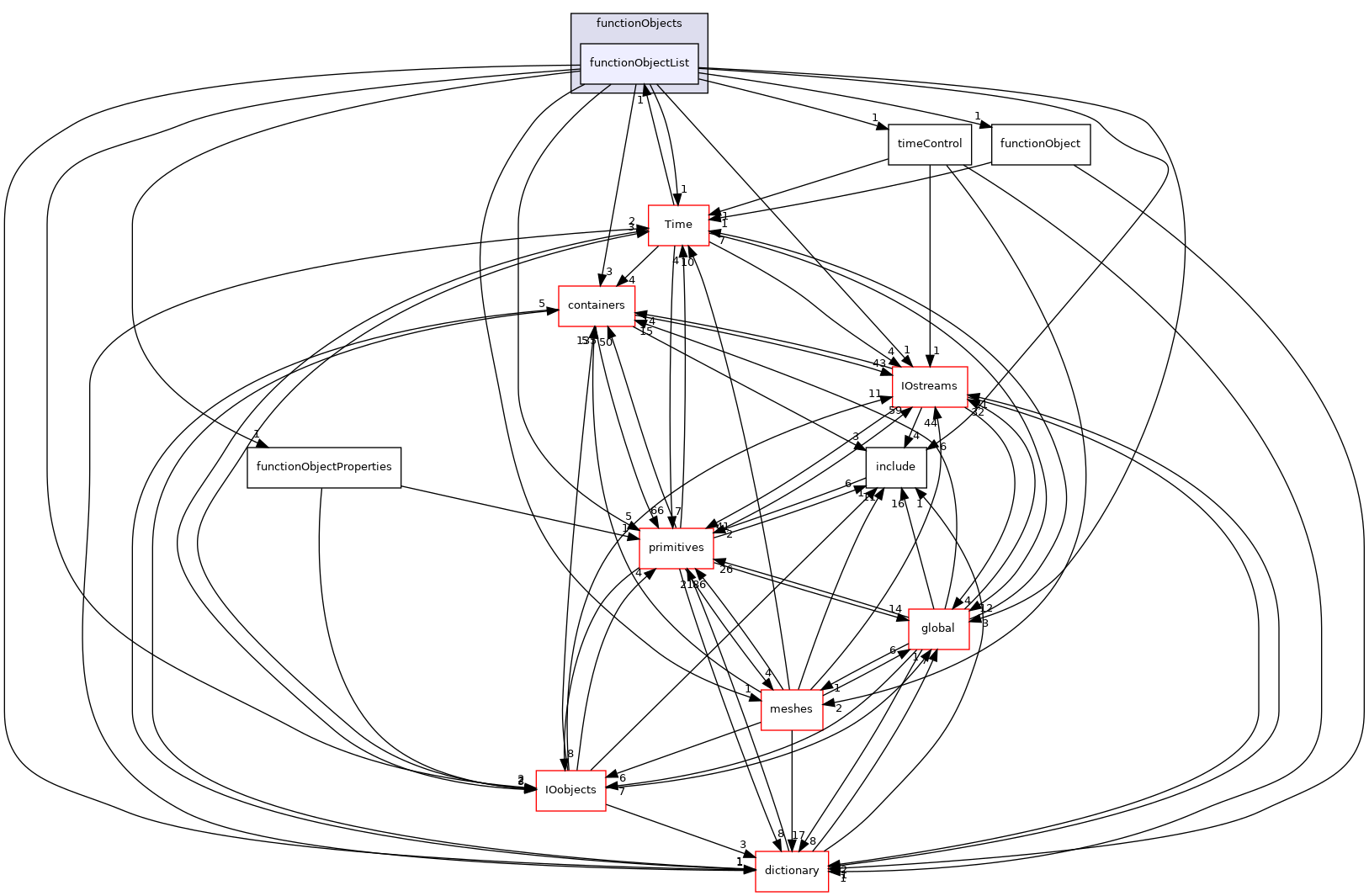 src/OpenFOAM/db/functionObjects/functionObjectList