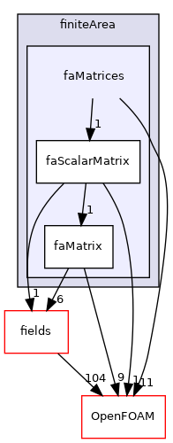 src/finiteArea/faMatrices