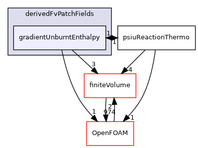 src/thermophysicalModels/reactionThermo/derivedFvPatchFields/gradientUnburntEnthalpy