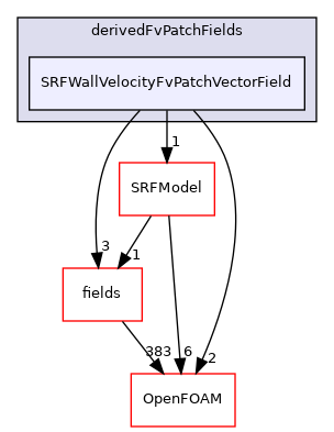 src/finiteVolume/cfdTools/general/SRF/derivedFvPatchFields/SRFWallVelocityFvPatchVectorField