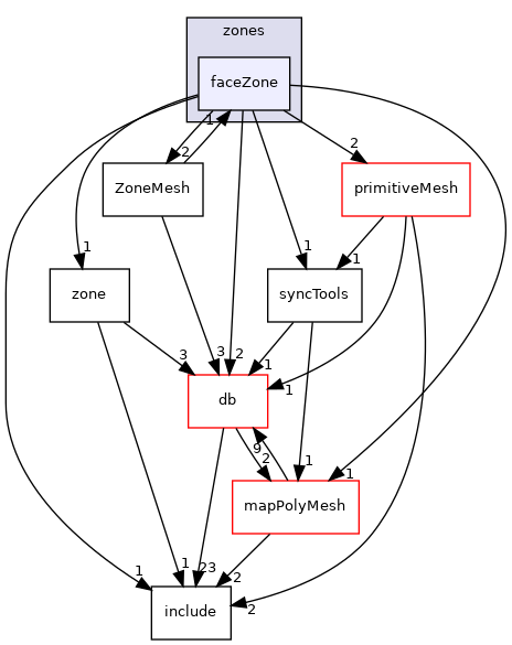 src/OpenFOAM/meshes/polyMesh/zones/faceZone