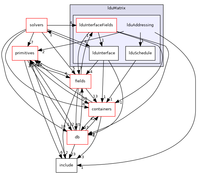 src/OpenFOAM/matrices/lduMatrix/lduAddressing