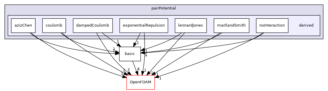 src/lagrangian/molecularDynamics/potential/pairPotential/derived