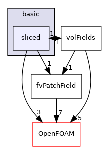 src/finiteVolume/fields/fvPatchFields/basic/sliced