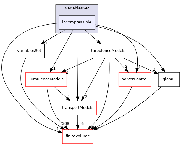 src/optimisation/adjointOptimisation/adjoint/solvers/variablesSet/incompressible
