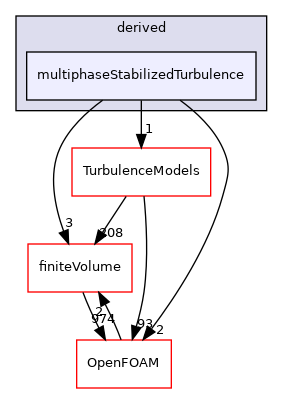 src/fvOptions/sources/derived/multiphaseStabilizedTurbulence