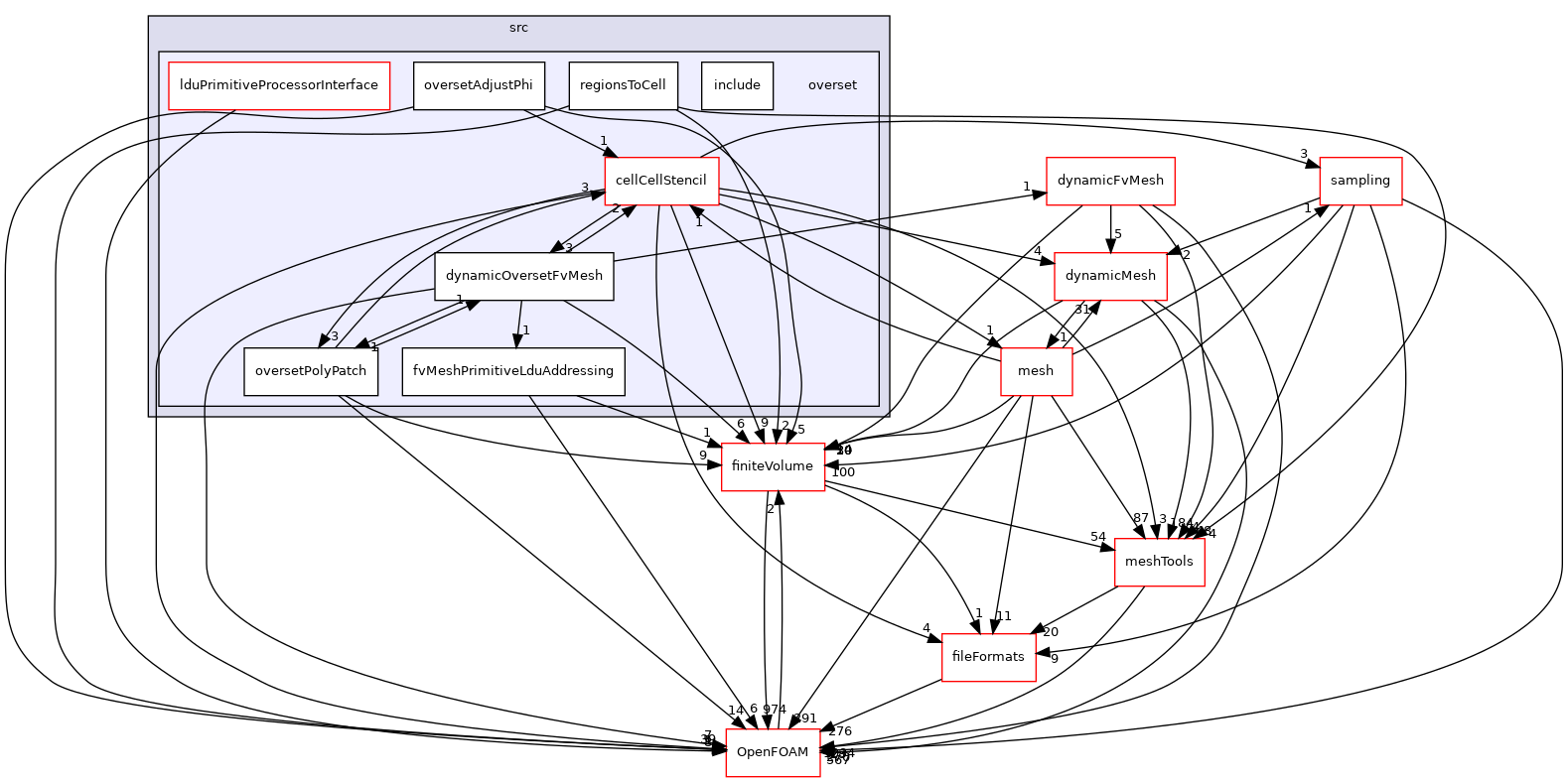 src/overset
