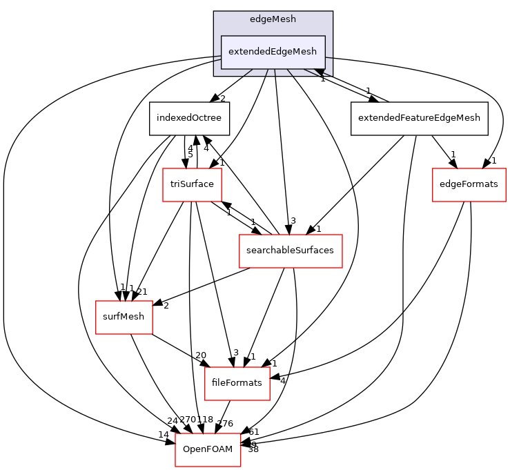 src/meshTools/edgeMesh/extendedEdgeMesh