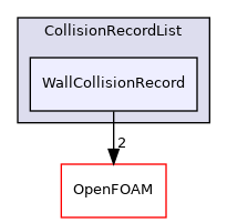 src/lagrangian/intermediate/parcels/Templates/CollidingParcel/CollisionRecordList/WallCollisionRecord