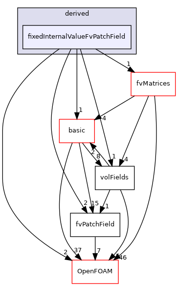 src/finiteVolume/fields/fvPatchFields/derived/fixedInternalValueFvPatchField