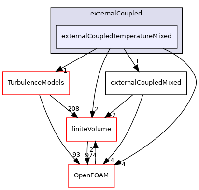 src/functionObjects/field/externalCoupled/externalCoupledTemperatureMixed