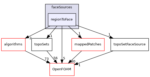 src/meshTools/sets/faceSources/regionToFace