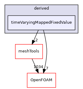 src/fvMotionSolver/pointPatchFields/derived/timeVaryingMappedFixedValue