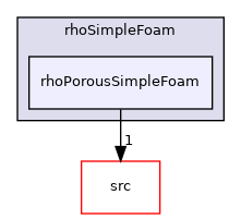 applications/solvers/compressible/rhoSimpleFoam/rhoPorousSimpleFoam