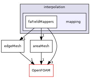 src/finiteArea/interpolation/mapping
