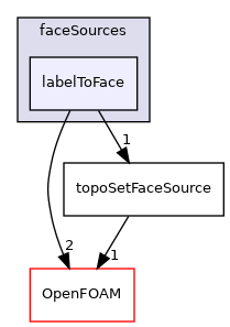 src/meshTools/sets/faceSources/labelToFace