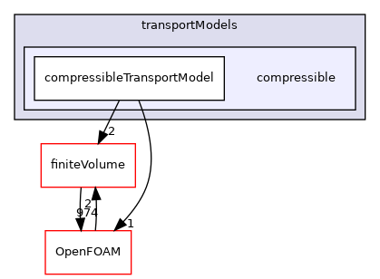 src/transportModels/compressible