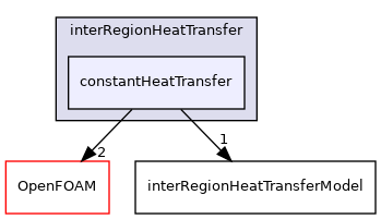 src/fvOptions/sources/interRegion/interRegionHeatTransfer/constantHeatTransfer