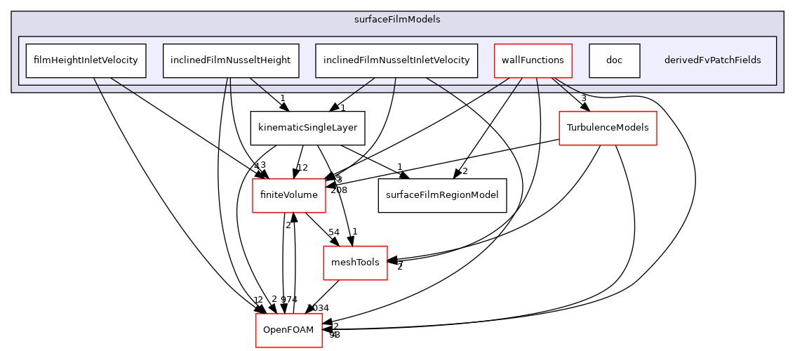 src/regionModels/surfaceFilmModels/derivedFvPatchFields