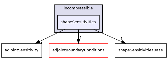 src/optimisation/adjointOptimisation/adjoint/optimisation/adjointSensitivity/incompressible/shapeSensitivities