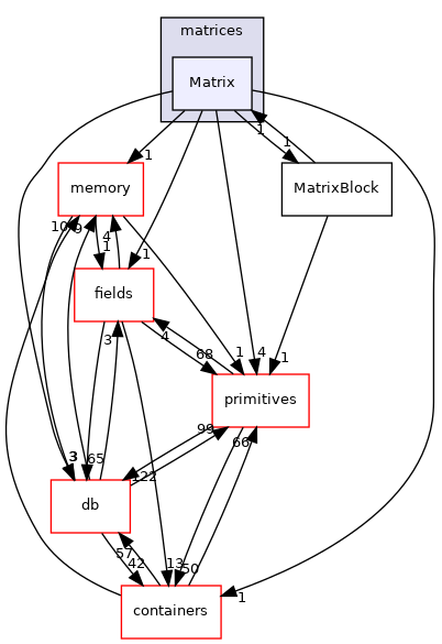 src/OpenFOAM/matrices/Matrix