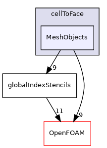 src/finiteVolume/fvMesh/extendedStencil/cellToFace/MeshObjects