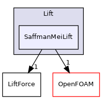 src/lagrangian/intermediate/submodels/Kinematic/ParticleForces/Lift/SaffmanMeiLift