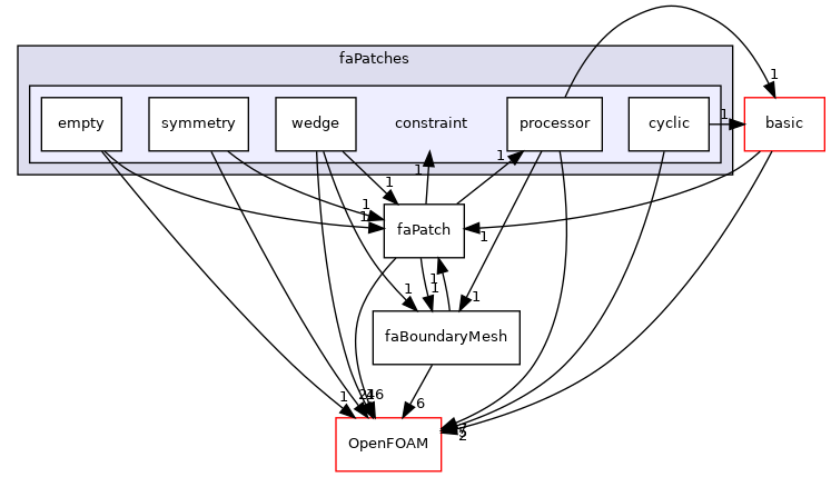 src/finiteArea/faMesh/faPatches/constraint