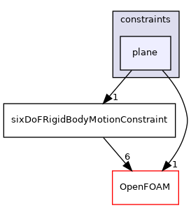 src/sixDoFRigidBodyMotion/sixDoFRigidBodyMotion/constraints/plane