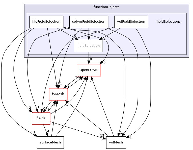 src/finiteVolume/functionObjects/fieldSelections