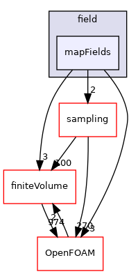 src/functionObjects/field/mapFields